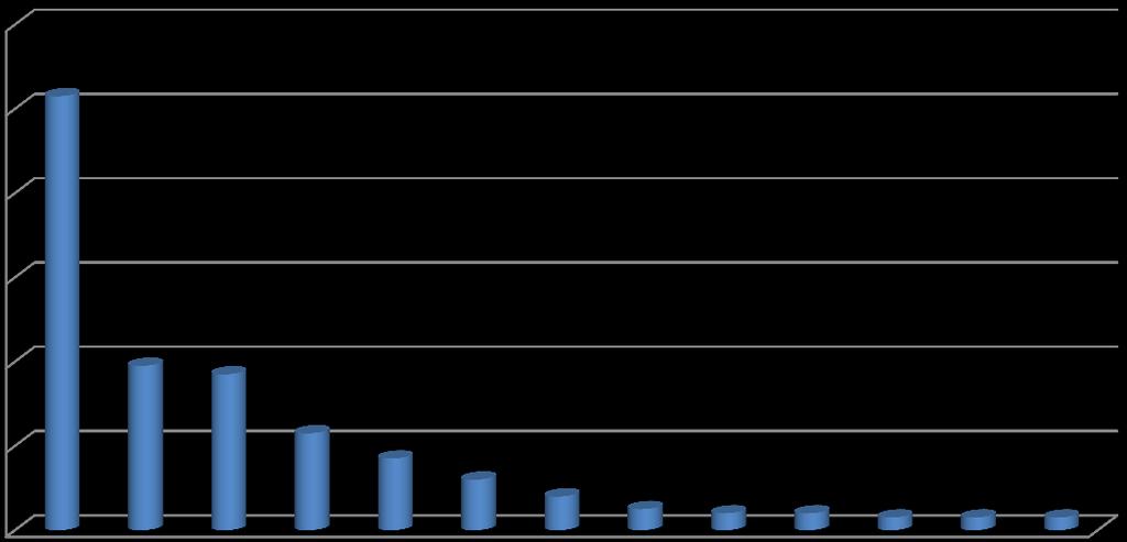 Diagram 9. Topp 12 mest populære studieland i Europa for utreisende utvekslingsstudenter i 2014 120 100 103 80 60 40 20 39 37 23 17 12 8 5 4 4 3 3 3 0 Diagram 10.