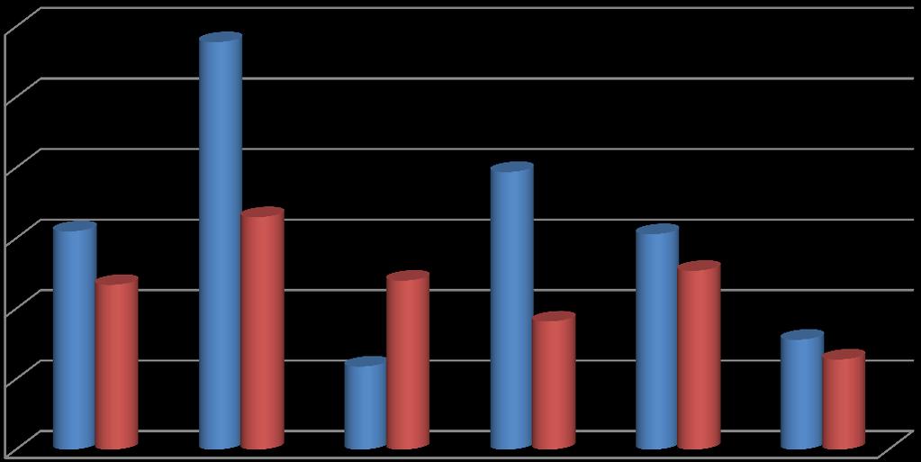 resten av Europa bortsett fra Norden, er det forståelig at den største andelen innreisende studenter kommer til UiB via ERASMUS-programmet.