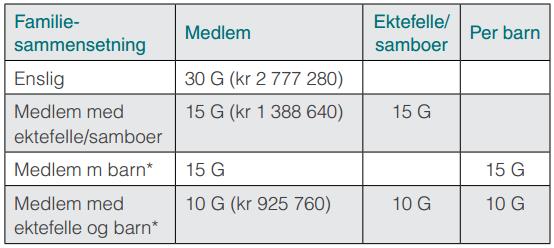 1G er kr 92 576 Utbetaling etter familiesituasjon ved 100 % medisinsk invaliditet: Fordeler: Invaliditetsgrad ned