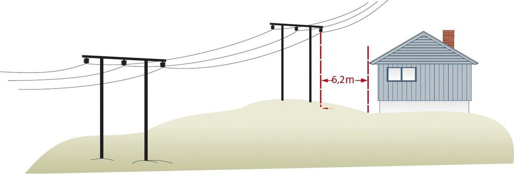 132 kilovolt linje Byggeforbudssone på minimum 6,7 meter, målt vannrett fra nærmeste faseleder (tråd) til nærmeste bygningsdel. Slike linjer har ikke tråder med isolasjon.