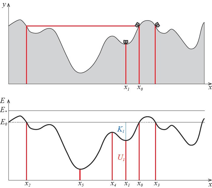 Energidiagraer energibearing: E K U K U U du/d..5 du d du d likeekspunk U/U -.5 -.