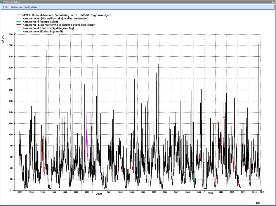VEDLEGG 4 Tidsserie av vannføring ved