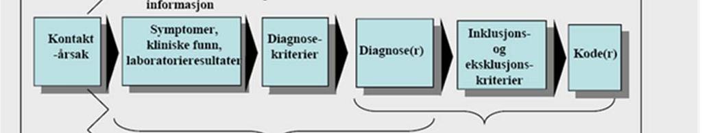 Noen av disse er en til en med kliniske diagnoser, mange og kanskje de fleste kategoriene er en til mange, mens noen vanlige sykdommer fordeles over flere kategorier i ICD 10.