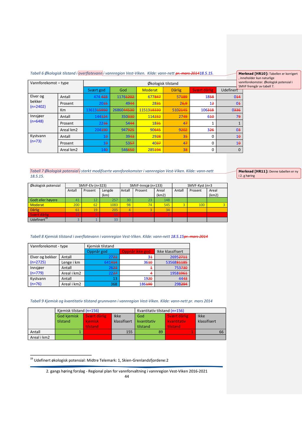 Tabell 6 Økologisk tilstand i overflatevann i vannregion Vest - Viken. Kilde: vann - nett pr. mars 201418.5.15.