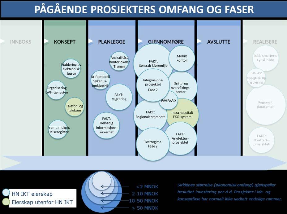 Prosjektene Rutiner ved bortfall av IKT og Automatisk tilgangsstyring rapporteres nå som en del av prosjektet Helhetlig informasjonssikkerhet i henhold til vedtak på styremøte 20. april.