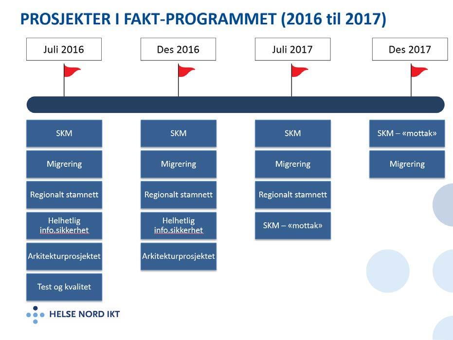 Flere prosjekter i FAKT-programmet nærmer seg fullførte. Programnivået fases ut fra 1. juli.