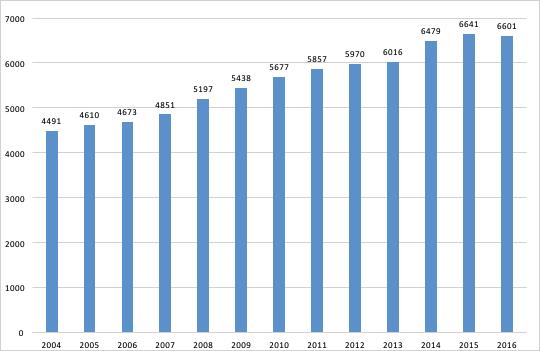 Medlemsutvikling 2004-2016 Naturviterne hadde 6601 medlemmer pr. 31.12.2016. Medlemsutviklingen utgjorde i 2016 en nedgang på 40 medlemmer. Det ga en prosentvis nedgang på 0,6 %.