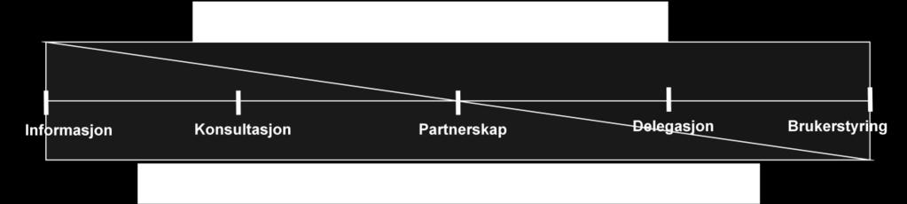 endring av behandlingsprosedyrer og opplæring. Ved delegasjon gis pårørende en delegert myndighet til å ta beslutninger. Det handler for pårørende om flere forhold i hjemmet.