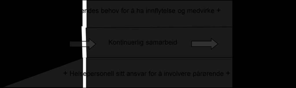 funn i andre studier som viser pårørendes sårbarhet og ønske om et stabilt og så normalt liv som mulig (Hanssen, 2006; Samuelsen, 2008).