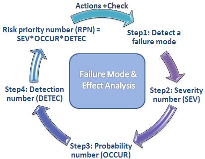 FMEA-analyse metode for å kartlegge feilmoder gi grunnlag for valg av deteksjonsmetoder ved hjelp av tilstandskontroll severity number klassifisering av feilens konsekvens (stigende fra 1-10)