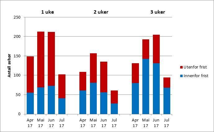 Figur 3 Antall avhør avholdt innenfor og utenfor frist, fordelt på om fristen er satt til 1, 2 eller 3 uker, april juli 2017 Tabell 1 Andel avhør gjennomført innenfor frist, fordelt på om fristen er