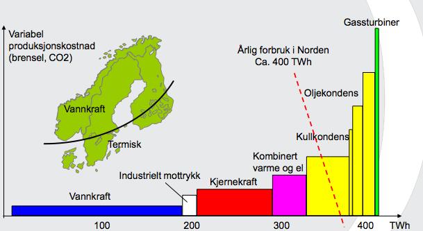 Figur 2: Variable produksjonskostnader ved produsert kvantum og produksjonskilde. Kilde: (Botzet 2011) 5.2 Hvordan har prisen utviklet seg i perioden 2002-2011?