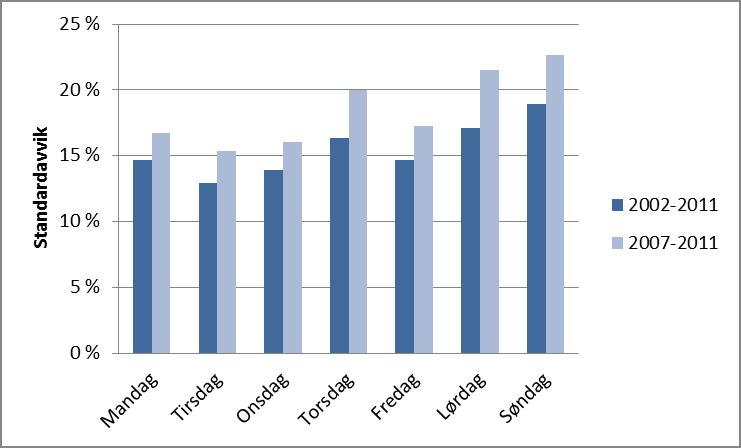 Figur 14: Gjennomsnittlig standardavvik til prosentvise prisendringer i systempris på dagligbasis, 2002-2011, 2007-2011 Prisvolatilitet mellom ukesintervall For å avdekke hvorvidt prisen på en gitt