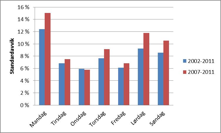 Som vi ser av figur 15 er volatiliteten varierende både i forhold til dager, og periode. Vi ser at volatiliteten har økt den siste femårsperioden mot hele perioden under ett.