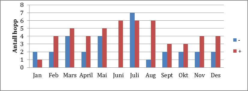 søndag i størst grad er preget av negative hopp, med 18 observasjoner. Videre ser vi at mandag- onsdag er preget av positive hopp, mens torsdag- søndag er preget negative.