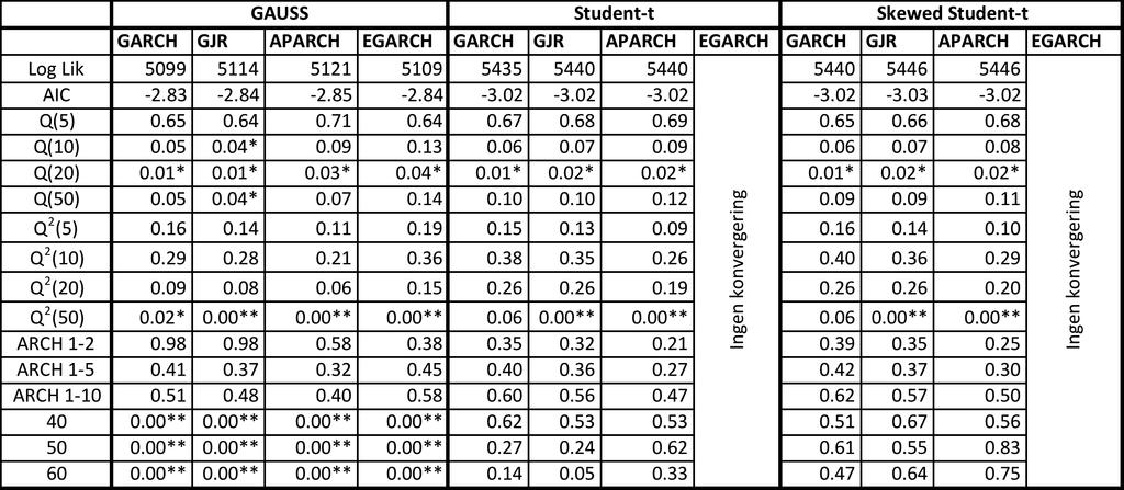 Tabell 10: Sammenlikning av modeller og fordeling basert på AIC, Log Likelihood og spesifikasjonskriterier for systemprisen.