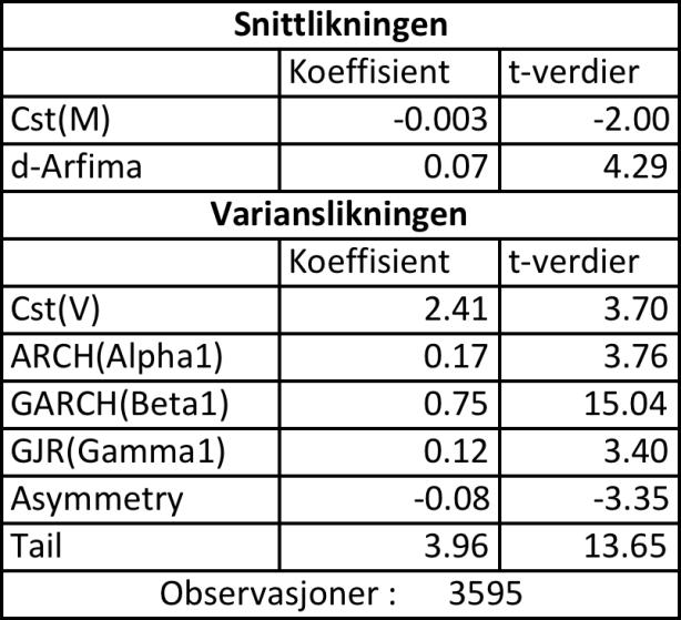 Tabell 11: Log- Lik estimater for ARFIMA(0,d,0)- GJR(1,1) systemprisen, 2002-2011 I varianslikningen ser vi at konstanten er positiv (Cst(V)), og vi finner derfor at driften er positiv i perioden.