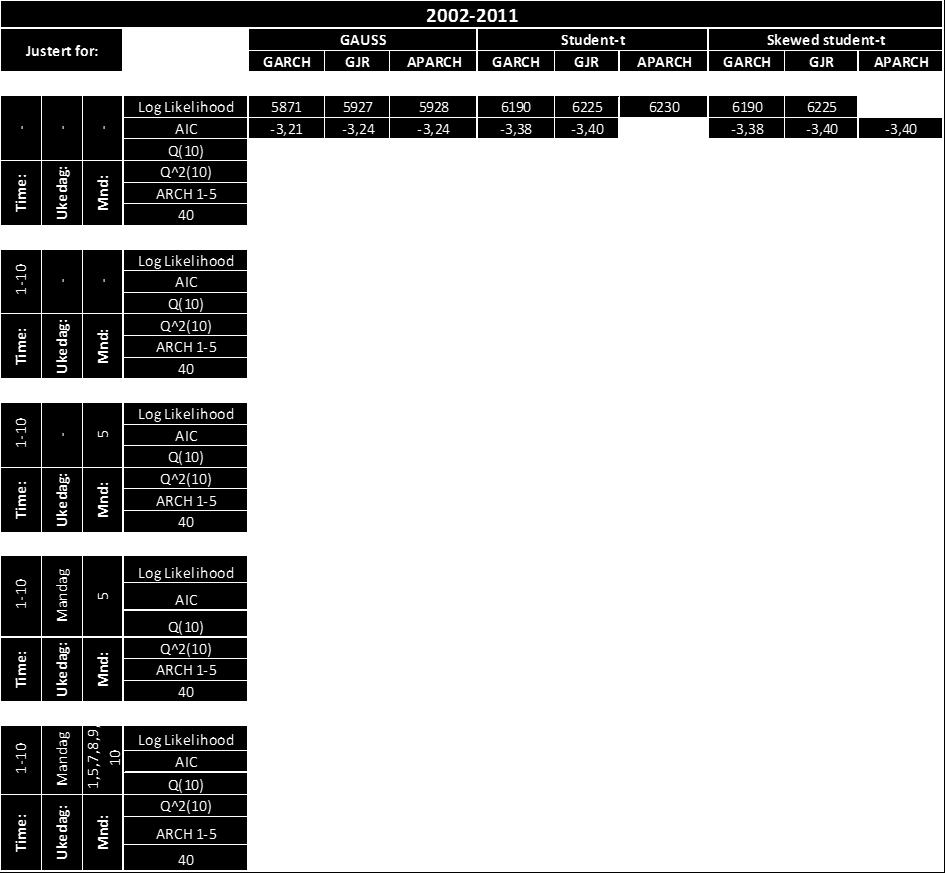 Testene som benyttes er Ljung Box (Q(10) og Q 2 (10)), ARCH (1-5) og Adjusted Pearson chi- square godness- of- fit test (40 celler), og vises ved p- verdier I tabell 16 har vi samlet