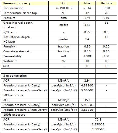 Table 1: Expected reservoir parameters for