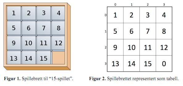 Oppgave 4 I denne oppgaven skal du programmere metoder til 15- spillet som er illustrert i figur 1. Spillet består av et brett med 4x4 ruter med 15 brikker med tallene 1 til 15.