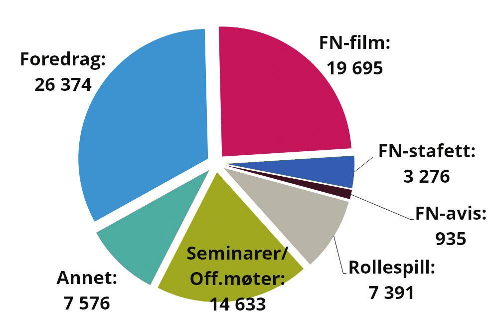 Antall personer nådd gjennom ulike aktiviteter Foredrag FN-sambandet holdt over 600 foredrag i 2015, de fleste i ungdomsskole og videregående skole.