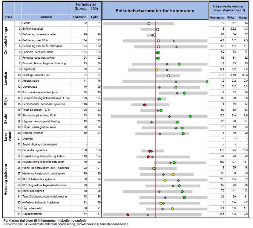 Folkehelsebarometer for Sogndal kommune Folkehelseprofil for Sogndal, trykk her eller