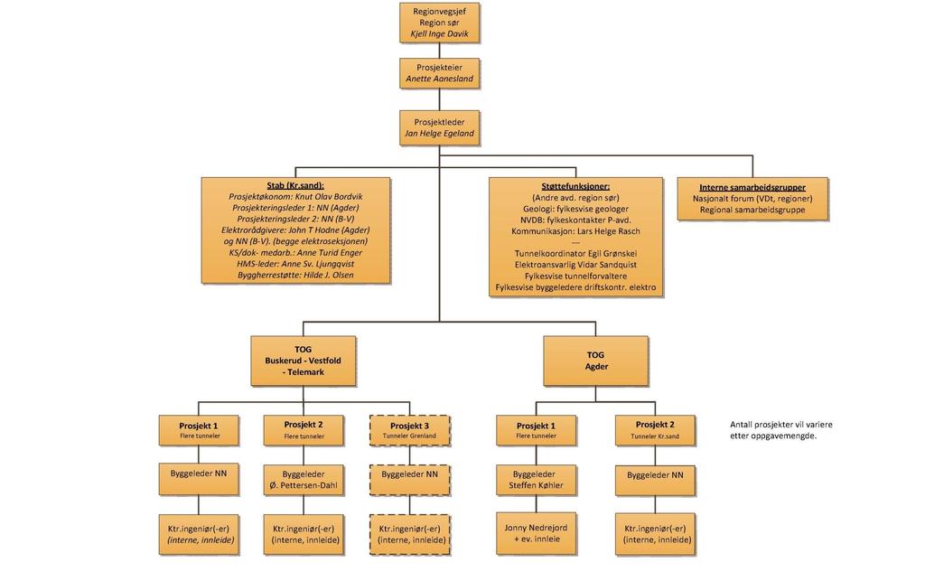 Organisering av