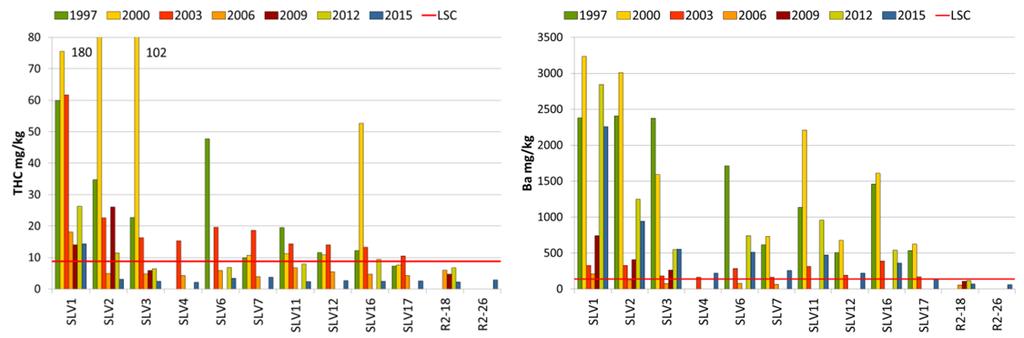 Utvikling av THC og Ba ved Sleipner Vest. Kontaminert areal: Areal km 2 THC>LSC <500 <250 <500 <500 <0,59 Ikke inkludert i programmet 1.4.