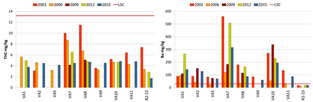 1.4.7 Vale 6.6195e+006 6.6193e+006 6.619e+006 6.6188e+006 Vale THC VA11 VA8 VA10 VA7 Vale VA2 VA1 VA5 Det er ikke påvist forhøyede konsentrasjoner av THC ved Vale.