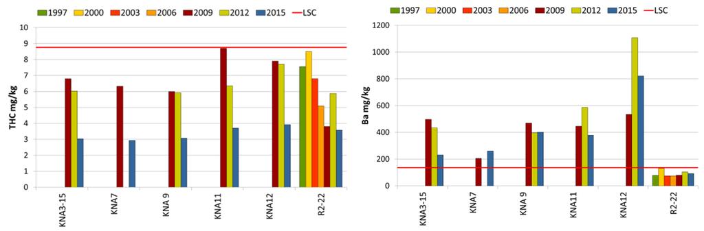 448e+005 øst Det er påvist forhøyede Ba-konsentrasjoner ved alle stasjoner, men konsentrasjonene er redusert siden 2012.