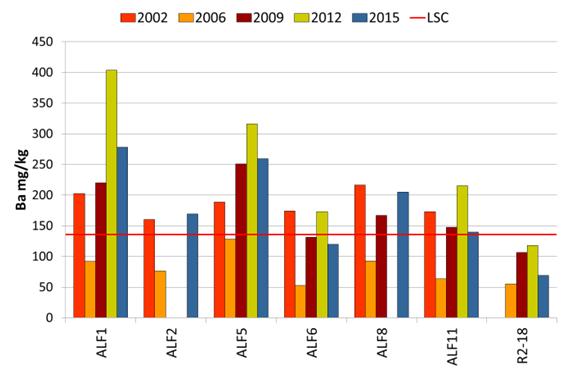 Above: THC and Ba over the years at Sleipner Øst, Below: Contaminated area.