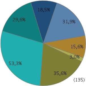 4.2 Hvilke enheter er under felles ledelse? Figur 4.4 illustrerer hvilke enheter som er under felles ledelse. Figur 4.4: Hvilke enheter er under felles ledelse? Flere kryss er mulig.