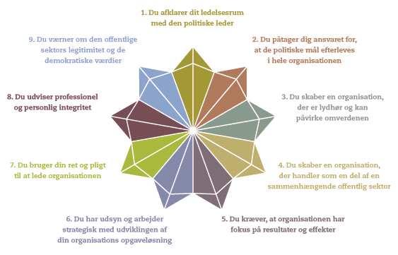 Figur 6.2: Kodeks for god skoleledelse (www.skolelederne.