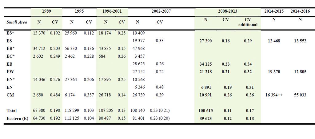 Tabell som viser de aksepterte tallrikhetsestimatene opp til og med perioden 2008-2013 med tilhørende usikkerheter (cv) for Eastern Medium Area (E) og de underliggende forvaltningsområder (SMA) slik