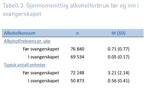 Tidspunktet for når mødre gjenopptar sine alkoholvaner etter fødselen har sterk sammenheng med deres vaner forut for svangerskapet. Dette gjelder både alkoholenheter og frekvens.