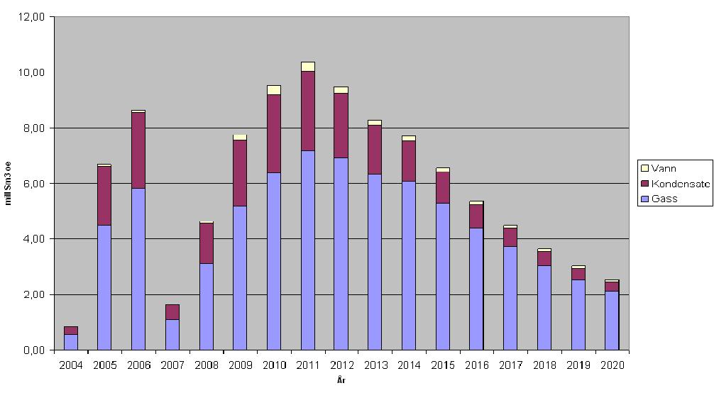 Årsrapport 29 AU-EPN ONS KVB-111 Figur 1.1 Produksjonsprofil t.o.m. år 22, Kvitebjørnfeltet 1.2 Status nullutslippsarbeidet.