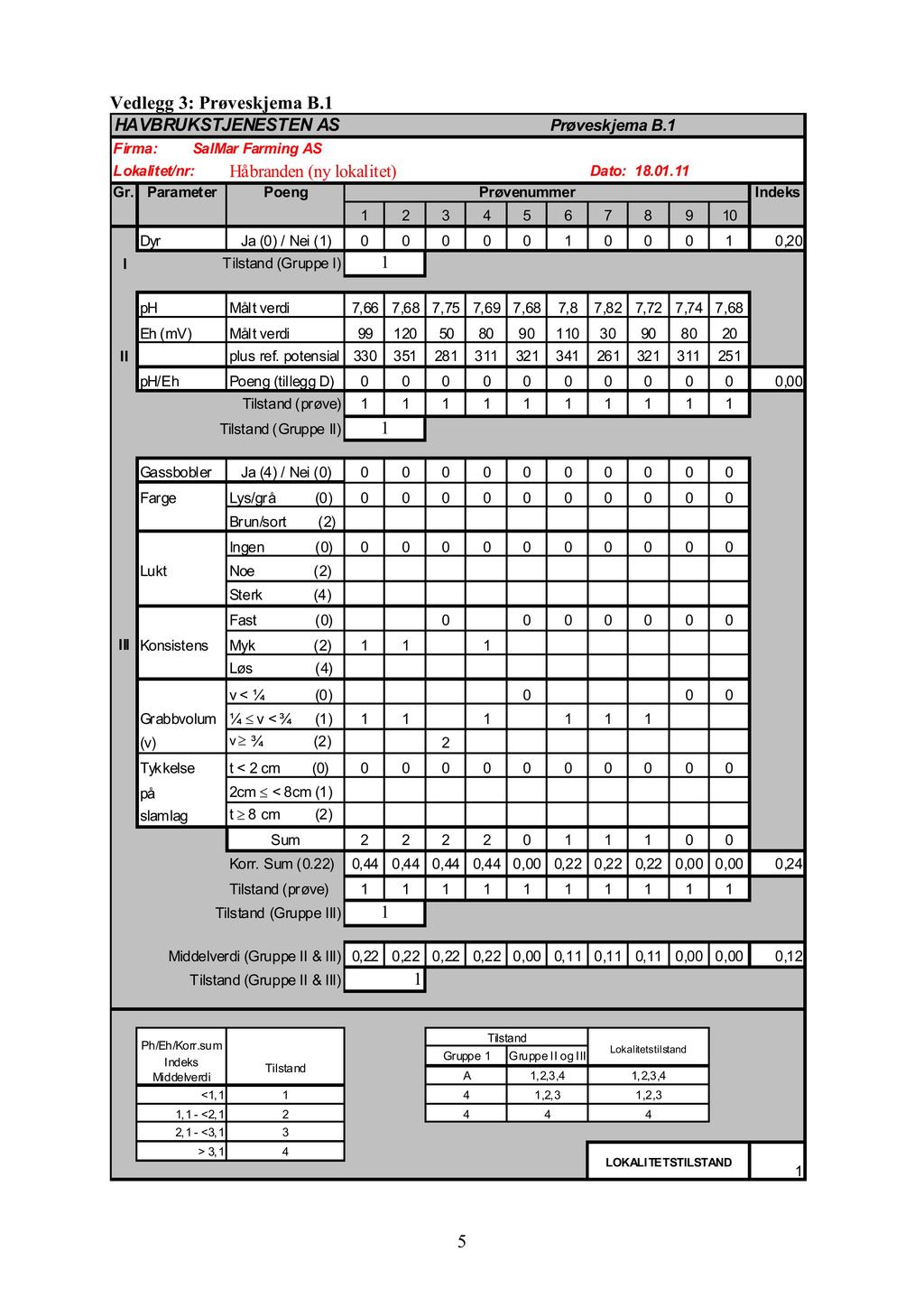 Vedlegg 3: Prøveskjema B. HAVBRUKSTJENESTEN AS Prøveskjema B. Firma: SalMar Farming AS Lokalitet/nr: Håbranden (ny lokalitet) Dato: 8.0. Gr.