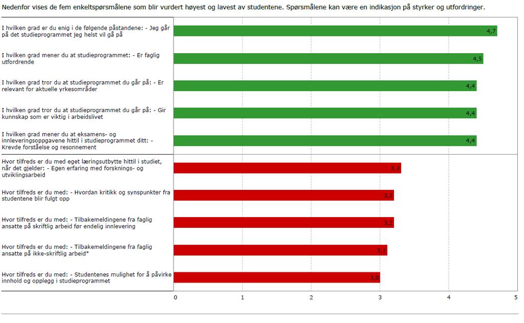 Studiebarometeret.no i februar. Undersøkelsen er bygget opp av ulike kategorier med en rekke utsagn, som studentene så evaluerer med en score fra 1 til 5, hvor 5 er mest positivt.