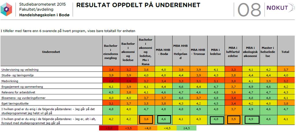 prosessene. Det gjennomføres midtveis- og sluttevaluering av alle emner. Resultatene av disse diskuteres med emne- og programansvarlige og behandles i lokalt SKU.