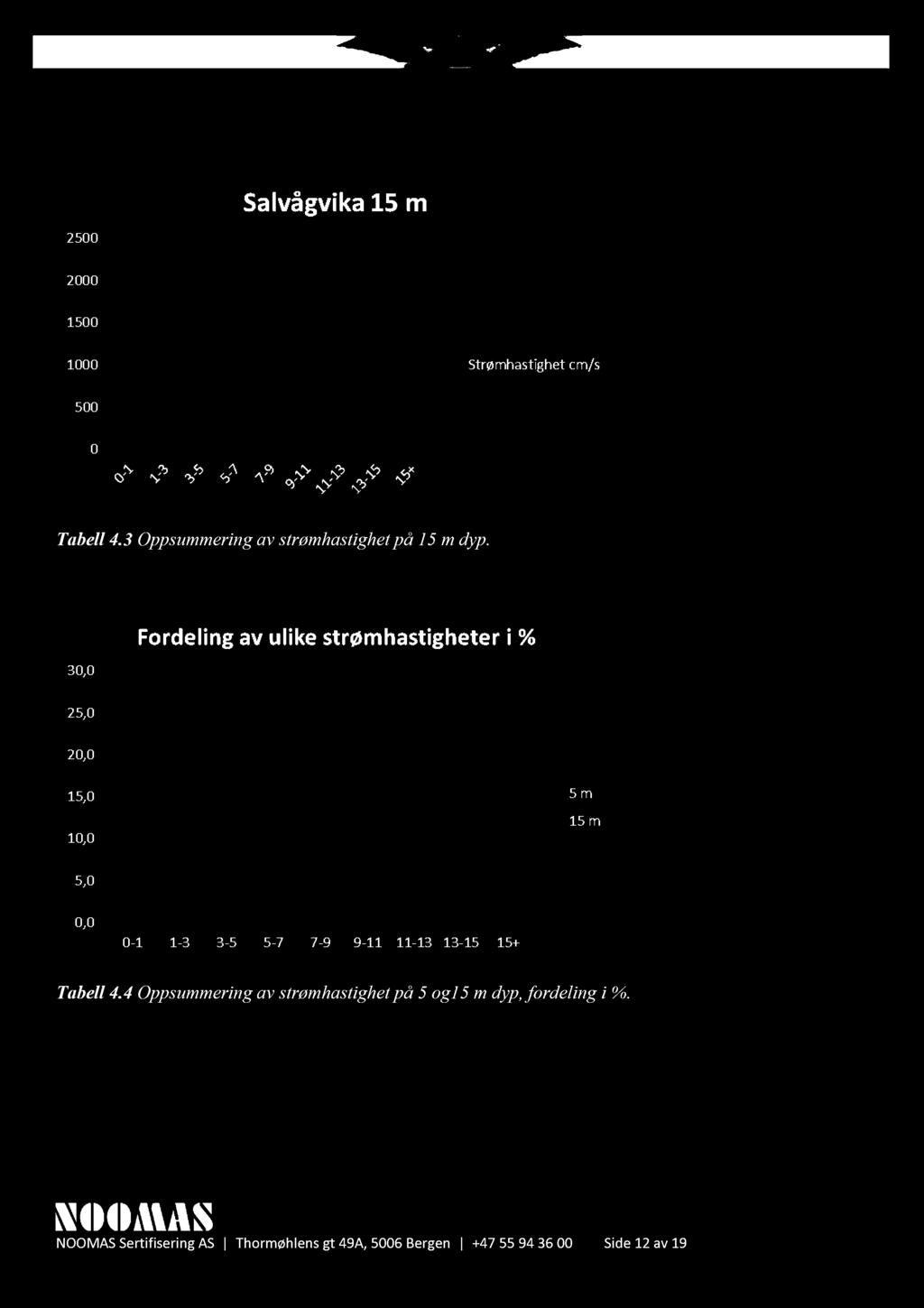 Tabell 4. 3 Oppsummering av strømhastighet på 15 m dyp. Tabell 4.