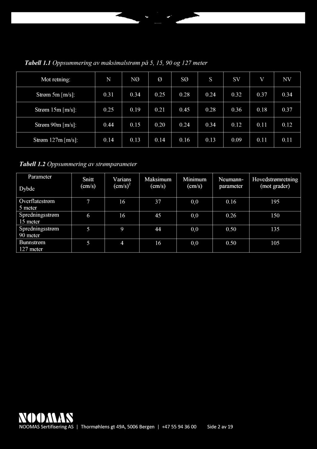 Tabell 1.1 Oppsummering av maksimalstrøm på 5, 15, 90 og 127 meter Mot retning: N NØ Ø SØ S SV V NV Strøm 5m [m/s]: 0.31 0.34 0.25 0.28 0.24 0.32 0.37 0.34 Strøm 15m [m/s]: 0.25 0.19 0.21 0.45 0.28 0.36 0.