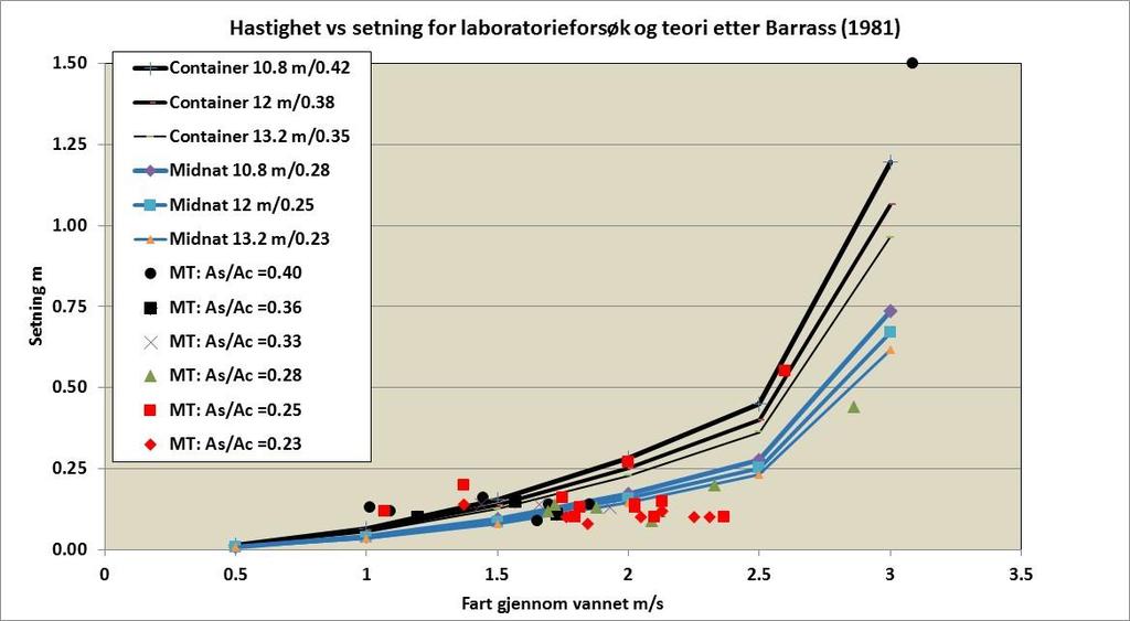 Figur 4 Sammenligning mellom teori etter Barrass (1981) og observasjoner i laboratorioum (MARINTEK) DISKUSJON Vi har ikke funnet noen årsak til at det er vanskelig å oppnå stabile og rimelige