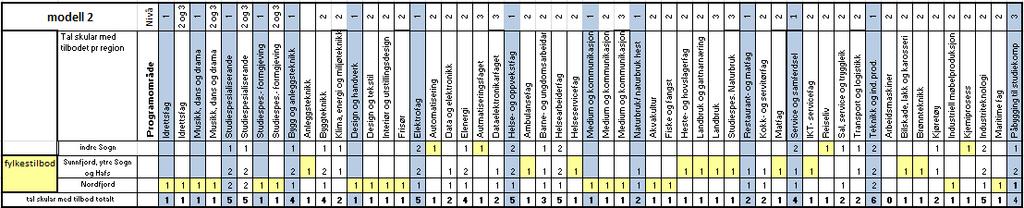 S i d e 3 Tabellen syner utdanningsprogram og programområde med tal skular som har
