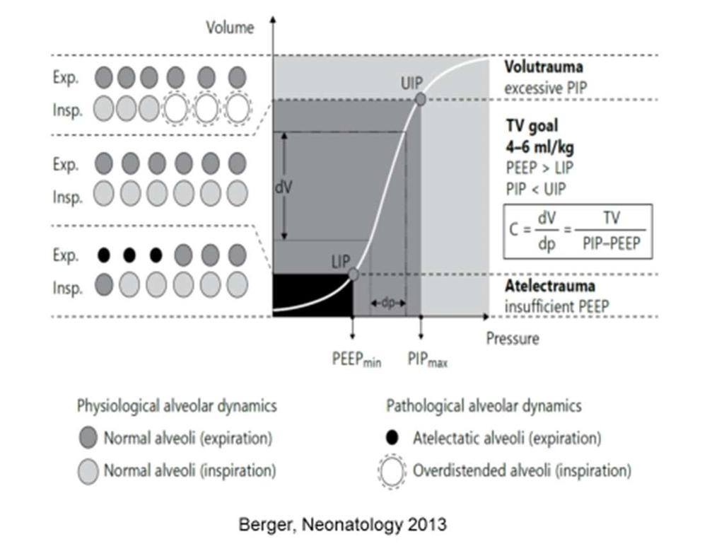 Metoder for å redusere VILI Atelektotraume: Lungen må åpnes opp/rekrutteres og forhindre at den klapper sammen i ekspirasjonen. Til dette brukes PEEP som må være høyere enn "closing pressure".