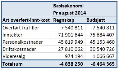 3 Basisvirksomheten For basisvirksomheten er det et positivt resultat på 4,8 mill mot budsjettert 6,5. Avviket ligger i lavere inntekter og høyere personalkostnader enn budsjettert.