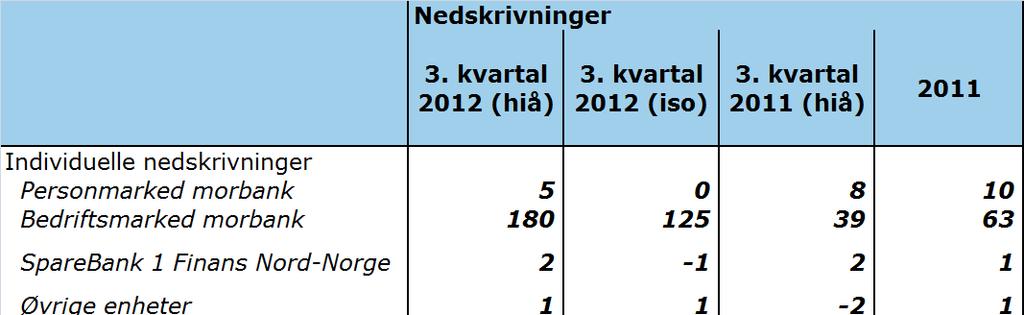 Tap på utlån: Nedskrivninger for konsernet i 2012 Tap over normalisert