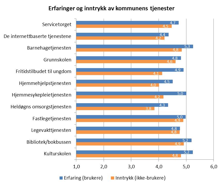 Innbyggerne som bruker kommunale tjenester er i all hovedsak fornøyd med tilbudet de får (blå søyler).