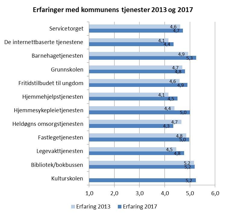 Innbyggerne er mer fornøyd med de kommunale tjenestene i 2017 enn de var i 2013. Hjemmesykepleietjenesten viser den største forbedringen, gjennomsnittscore har økt med 0,6 poeng fra 4,4 til 5,0.