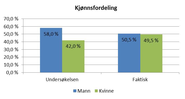 den eldste aldersgruppen (67 år og eldre) er noe mer fornøyd enn gjennomsnittet. Nedenfor kommenteres variasjonene i svar i de ulike befolkningsgruppene. 3.1.