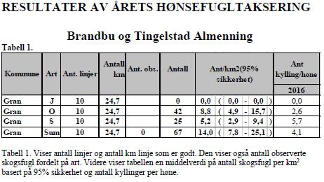 Årsmelding fra Jaktutvalget 2016 Lygna Grand Prix Helgen 12 13 november ble arrangementet Lygna Grand Prix for stående fuglehunder arrangert i samarbeid med Norsk Vorsterhundklubbs avdeling